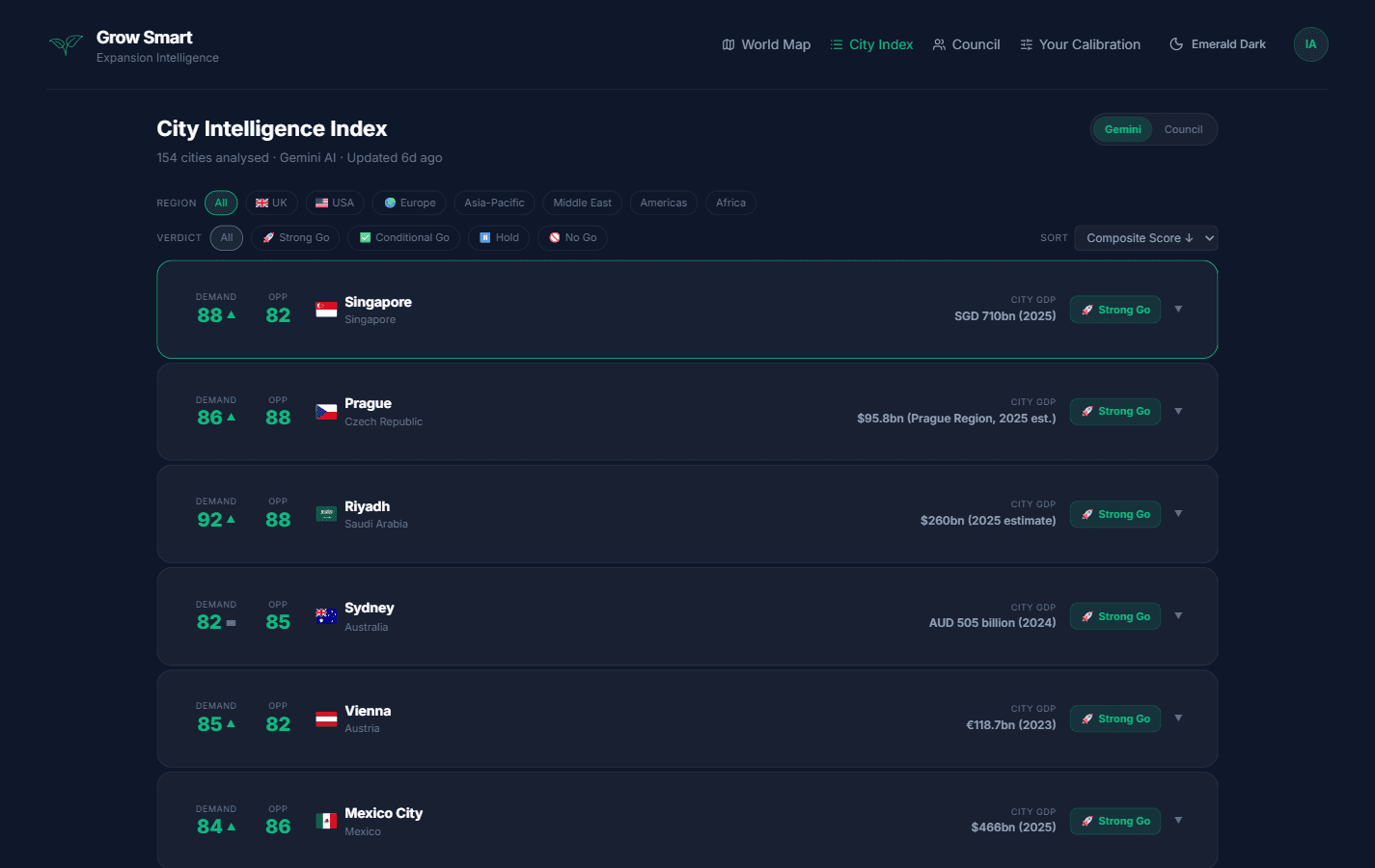 GrowSmart City Intelligence Index ranking cities